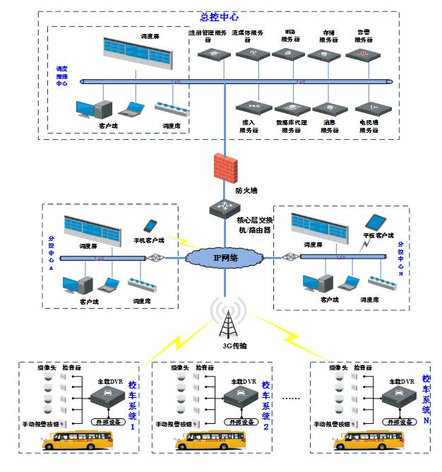 校車管理系統(tǒng)設(shè)計(jì)方案分析