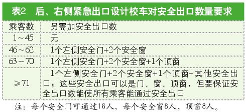 解讀美國(guó)校車安全標(biāo)準(zhǔn)