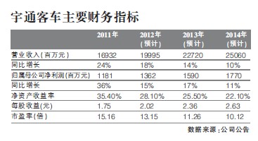 宇通客車今年校車銷量料大增
