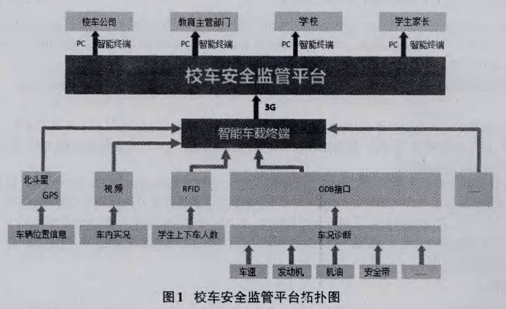 車聯網技術在校車安全監管中的應用探討
