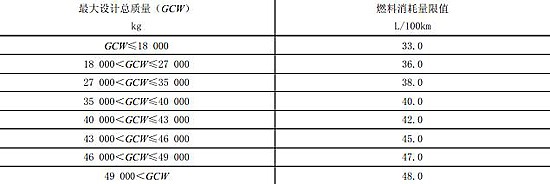 上表為半掛牽引車燃料消耗量限值