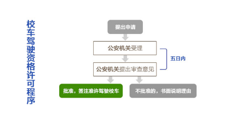 2020年要滿足哪些條件才能申請駕駛校車？如何申請校車駕駛資格？