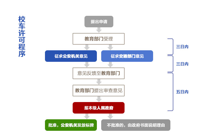 校車標牌及駕駛人常見問題