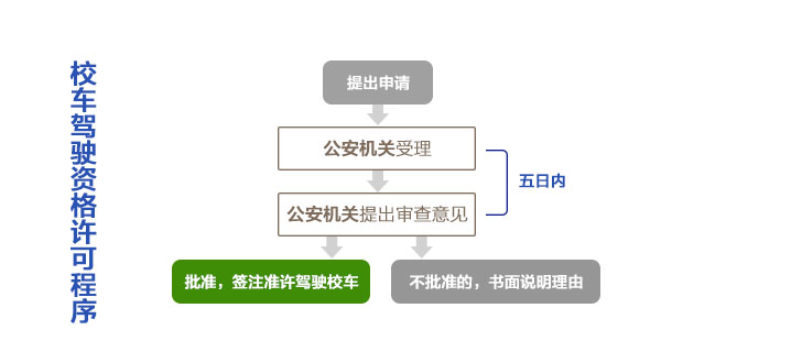 校車標牌及駕駛人常見問題