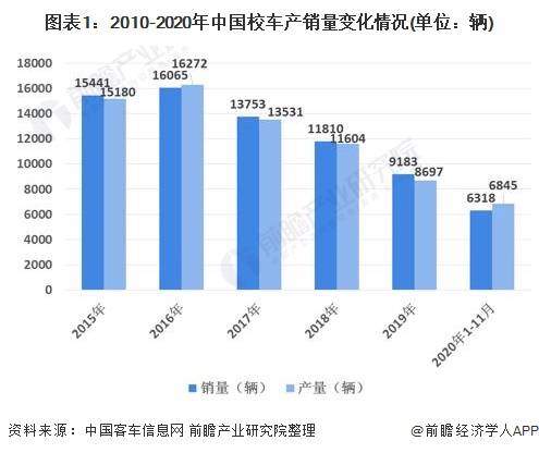 2020年中國校車行業市場現狀及競爭格局分析 市場競爭高度集中