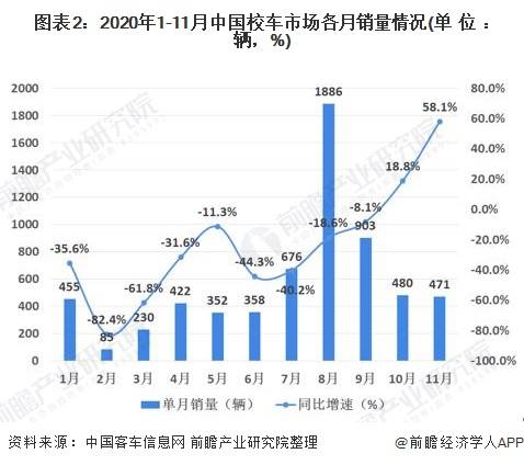 2020年中國校車行業市場現狀及競爭格局分析 市場競爭高度集中