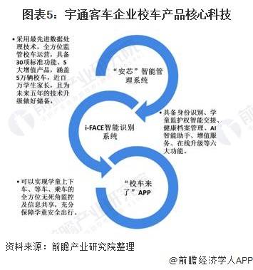 2020年中國校車行業市場現狀及競爭格局分析 市場競爭高度集中