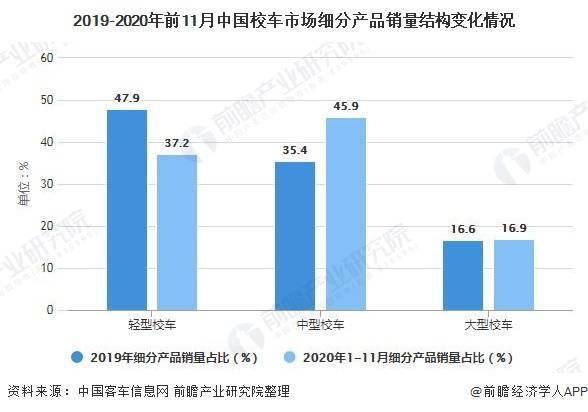 2020年中國校車行業市場現狀及競爭格局分析 市場逐漸飽和且高度集中