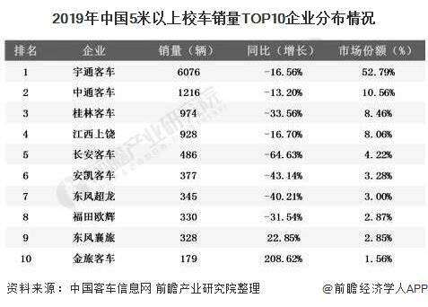 2020年中國校車行業市場現狀及競爭格局分析 市場逐漸飽和且高度集中