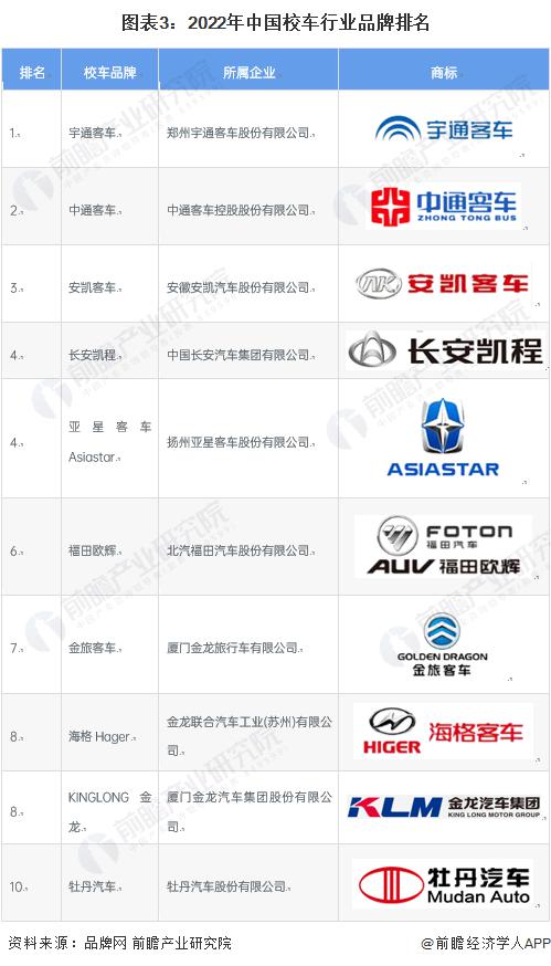 2023 年中國校車行業市場競爭現狀分析 宇通客車綜合實力最強