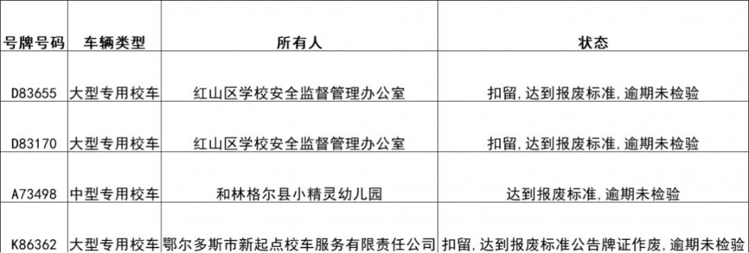 達(dá)到報(bào)廢標(biāo)準(zhǔn)，逾期未檢驗(yàn)校車大曝光丨內(nèi)蒙古自治區(qū)重點(diǎn)車輛及駕駛?cè)税踩[患清理整治專項(xiàng)行動(dòng)