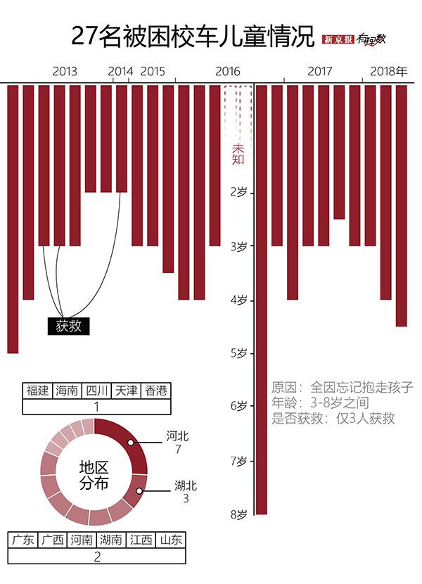 每年夏季都有孩子被困車中死亡 校車是“重災區(qū)”