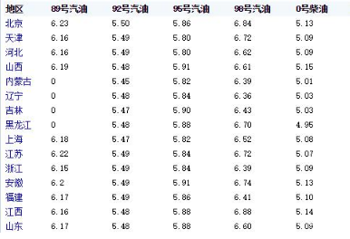 油價調整消息：今天3月19日，全國加油站，調整92、95汽油新限價