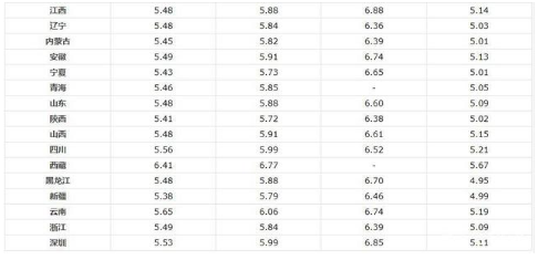 油價調整消息：今日3月20日，各地92號、95號汽油零售限價