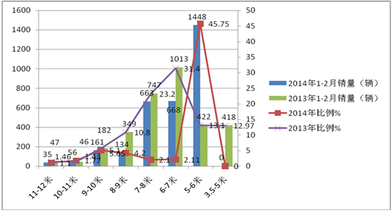 1~2月校車市場(chǎng)乏力 低迷出乎意料