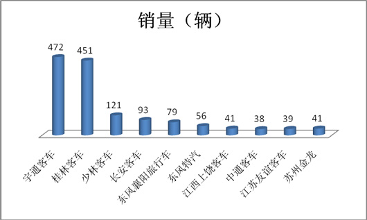 2014年11月份校車銷售數(shù)據(jù)分析