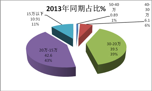 2014年11月份校車銷售數(shù)據(jù)分析