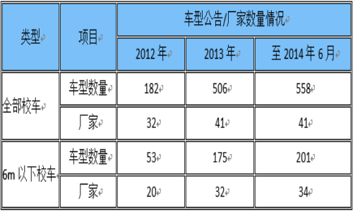 中國(guó)輕型校車成主角 小型化趨勢(shì)明顯