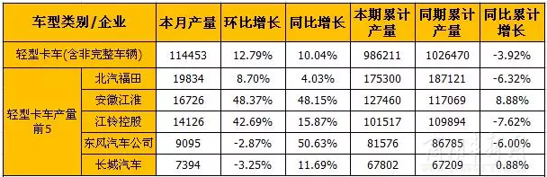 8月輕卡和微卡市場(chǎng)產(chǎn)銷分析