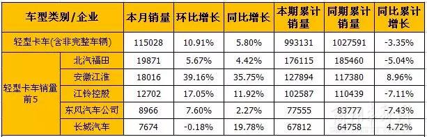 8月輕卡和微卡市場(chǎng)產(chǎn)銷分析