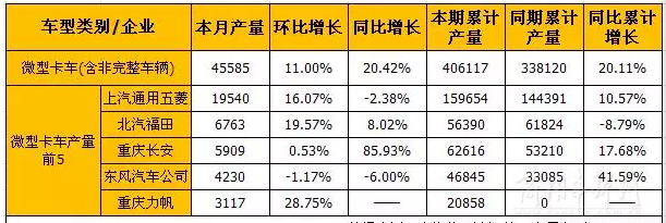 8月輕卡和微卡市場(chǎng)產(chǎn)銷分析
