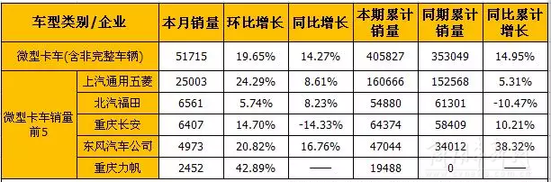 8月輕卡和微卡市場(chǎng)產(chǎn)銷分析