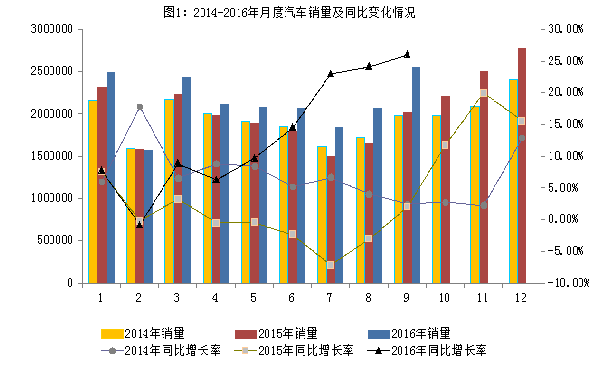 2016年9月汽車工業(yè)經(jīng)濟(jì)運(yùn)行情況