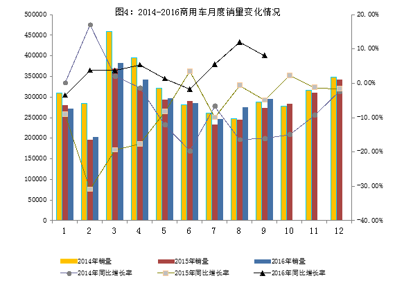 2016年9月汽車工業(yè)經(jīng)濟(jì)運(yùn)行情況