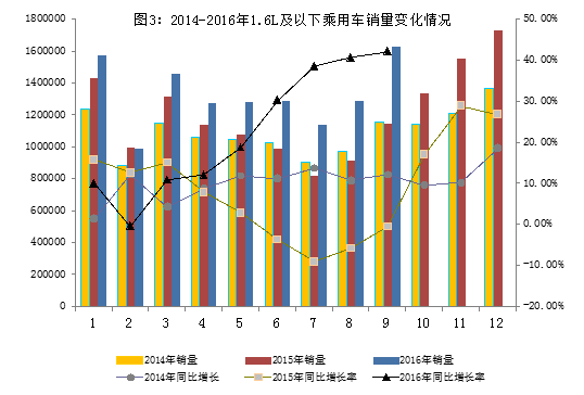 2016年9月汽車工業(yè)經(jīng)濟(jì)運(yùn)行情況