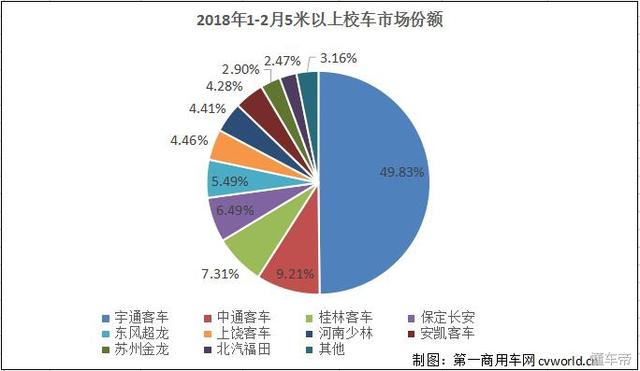 不見廈門金龍！宇通份額逼近50% 2月校車市場(chǎng)銷量排行