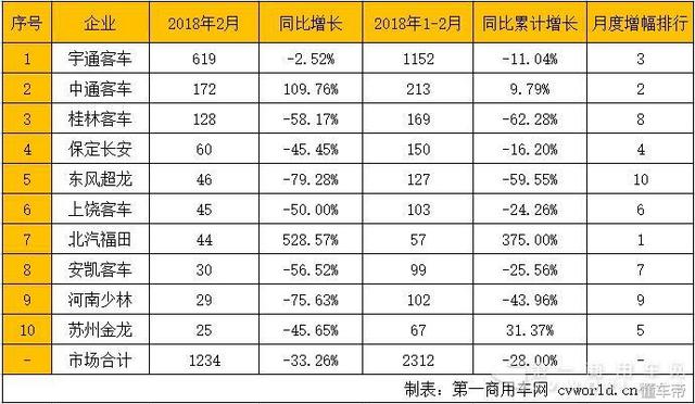 不見廈門金龍！宇通份額逼近50% 2月校車市場(chǎng)銷量排行
