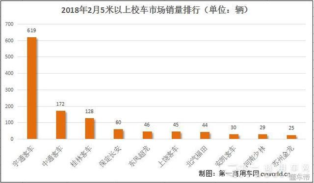 不見廈門金龍！宇通份額逼近50% 2月校車市場(chǎng)銷量排行