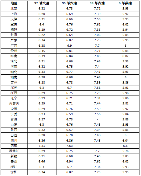 油價調整最新消息：國內油價漲幅持續收窄 3月3日油價或不再漲了