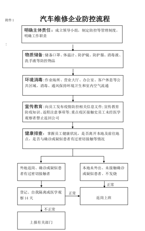 附件1 汽車維修企業防控流程
