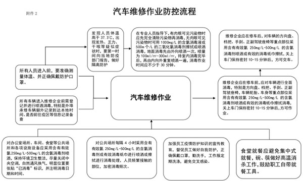 附件2 汽車維修作業防控流程