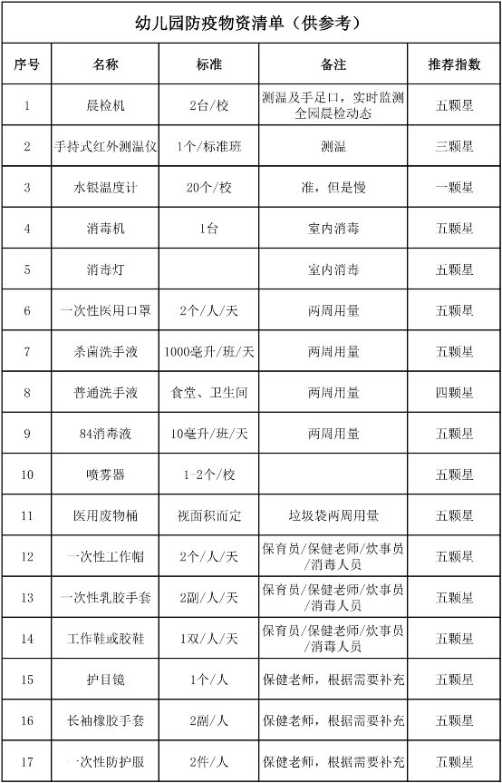 開學了，最全的幼兒園防疫物資清單！10萬+園長收藏！