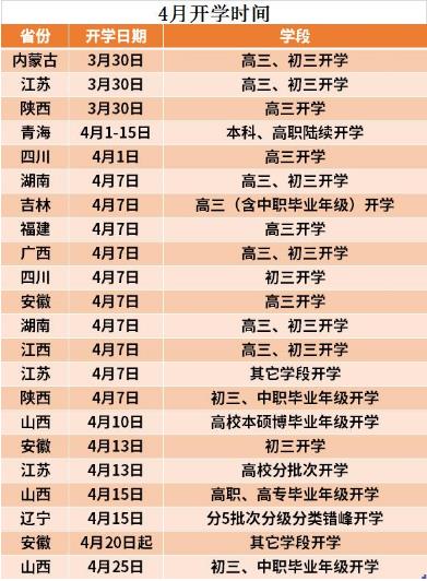 4月各省份開學時間整理，2省份有非中高考學段開學消息